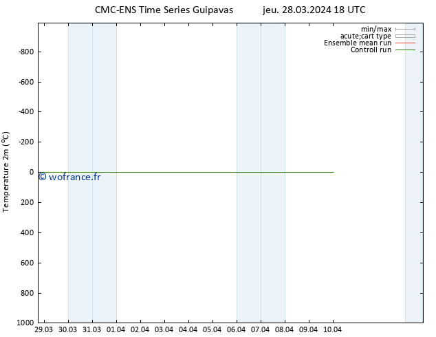 température (2m) CMC TS jeu 28.03.2024 18 UTC