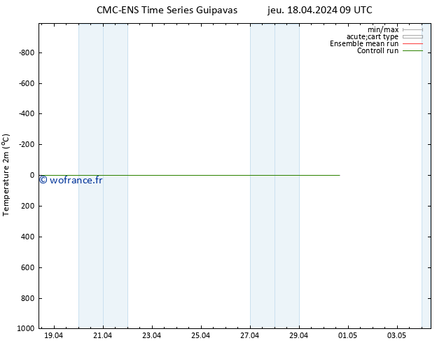 température (2m) CMC TS mar 23.04.2024 21 UTC