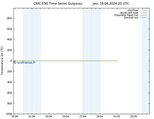 température (2m) CMC TS jeu 18.04.2024 20 UTC