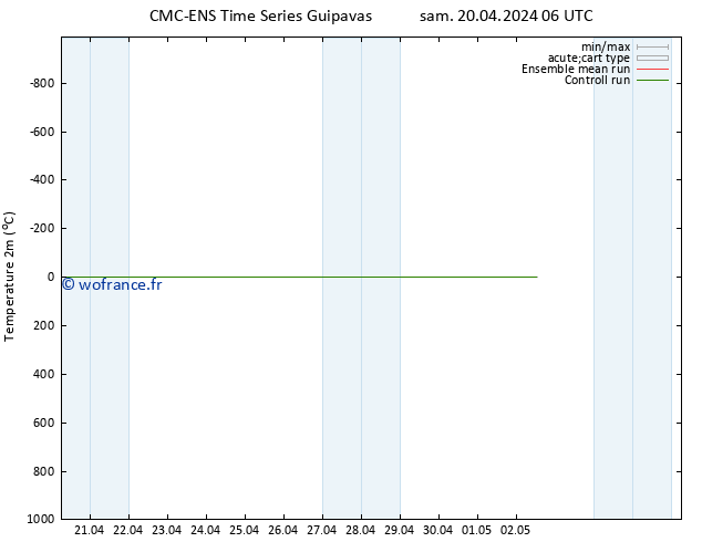 température (2m) CMC TS dim 21.04.2024 12 UTC