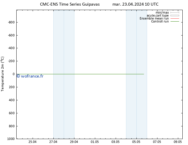 température (2m) CMC TS mar 23.04.2024 10 UTC