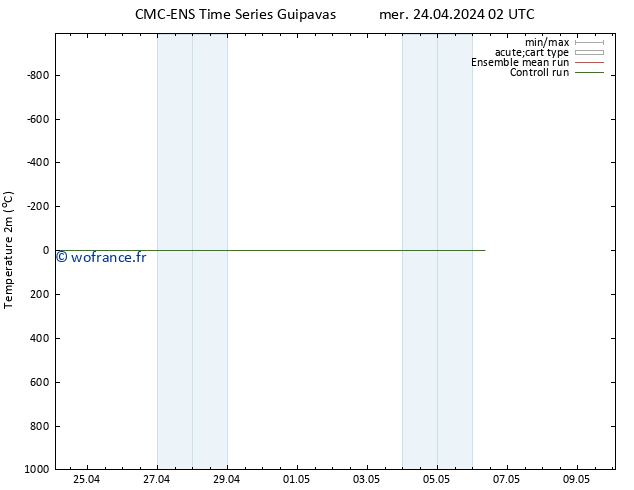 température (2m) CMC TS ven 26.04.2024 14 UTC