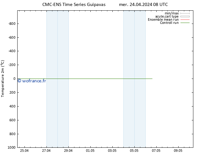 température (2m) CMC TS dim 28.04.2024 08 UTC