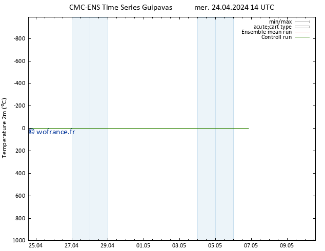 température (2m) CMC TS ven 26.04.2024 02 UTC