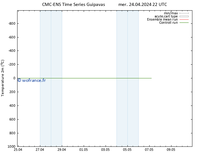 température (2m) CMC TS jeu 25.04.2024 16 UTC