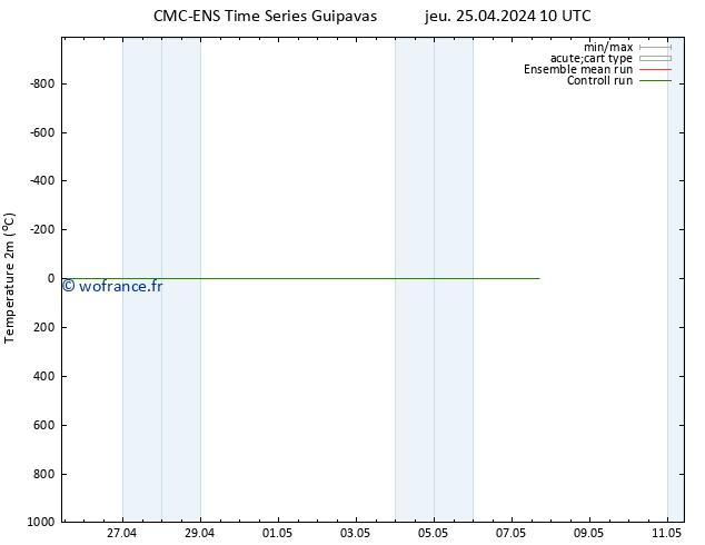 température (2m) CMC TS sam 27.04.2024 16 UTC