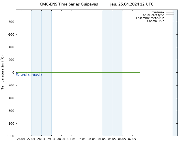 température (2m) CMC TS ven 26.04.2024 12 UTC
