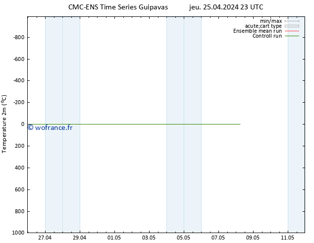 température (2m) CMC TS ven 26.04.2024 05 UTC