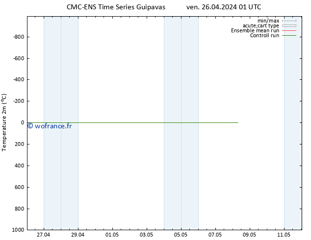 température (2m) CMC TS ven 26.04.2024 01 UTC