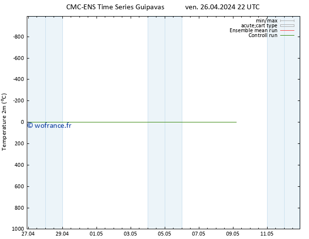température (2m) CMC TS ven 26.04.2024 22 UTC