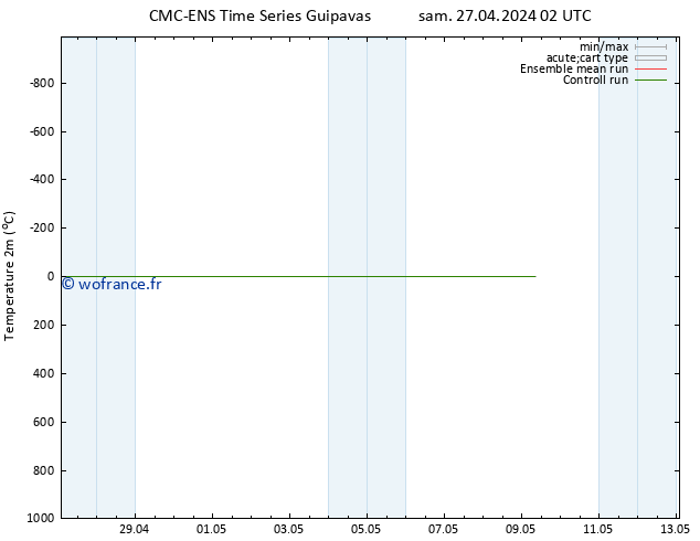 température (2m) CMC TS sam 27.04.2024 02 UTC