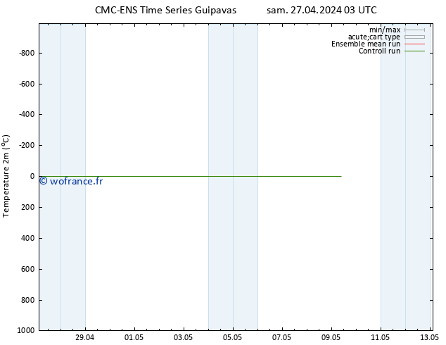 température (2m) CMC TS sam 27.04.2024 09 UTC