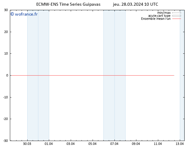 Temp. 850 hPa ECMWFTS ven 29.03.2024 10 UTC