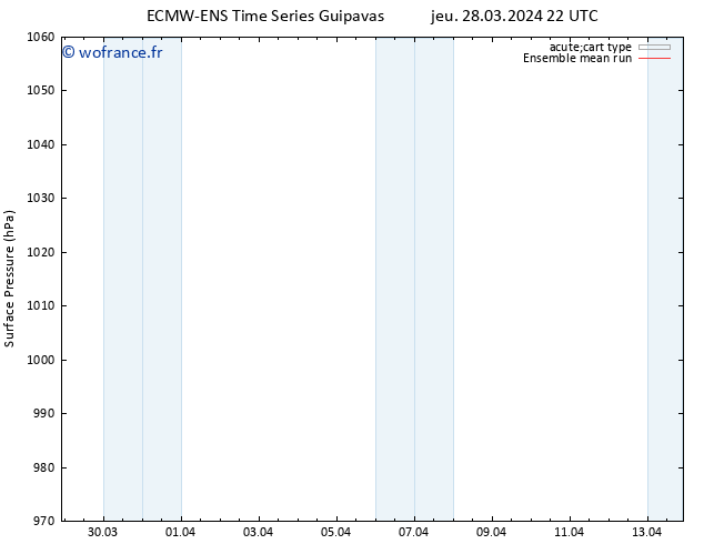 pression de l'air ECMWFTS ven 29.03.2024 22 UTC