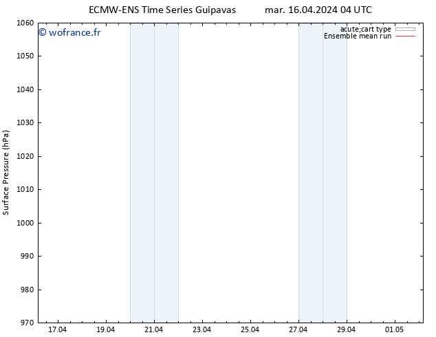 pression de l'air ECMWFTS mer 17.04.2024 04 UTC