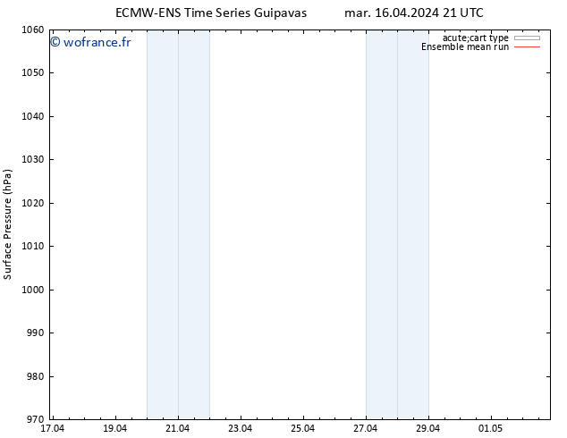 pression de l'air ECMWFTS mer 24.04.2024 21 UTC