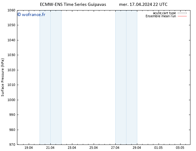 pression de l'air ECMWFTS sam 27.04.2024 22 UTC