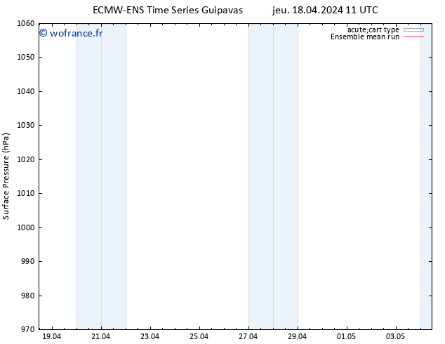 pression de l'air ECMWFTS ven 19.04.2024 11 UTC