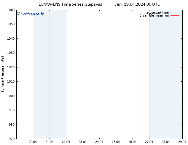 pression de l'air ECMWFTS sam 20.04.2024 00 UTC