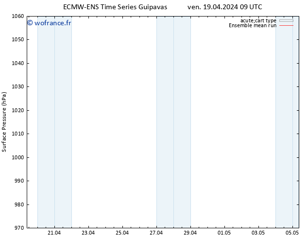 pression de l'air ECMWFTS sam 20.04.2024 09 UTC