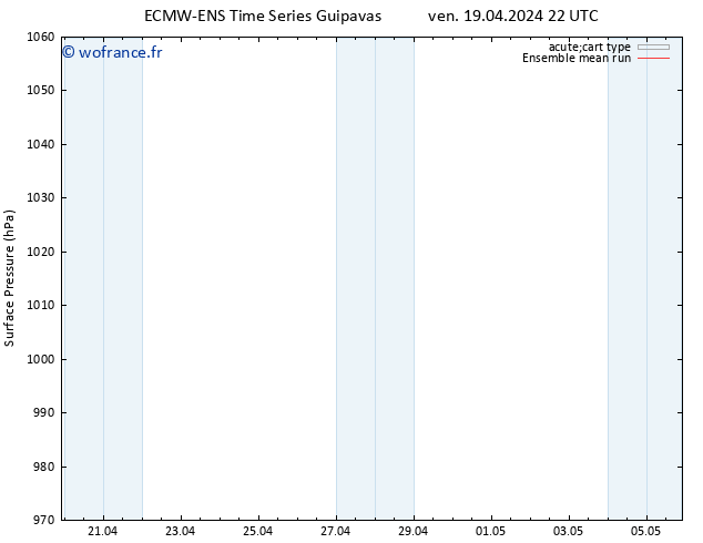 pression de l'air ECMWFTS dim 28.04.2024 22 UTC