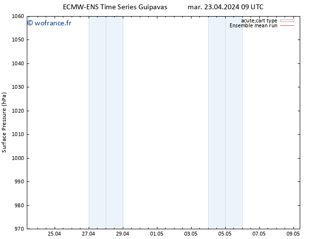pression de l'air ECMWFTS sam 27.04.2024 09 UTC