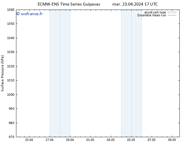 pression de l'air ECMWFTS mer 24.04.2024 17 UTC