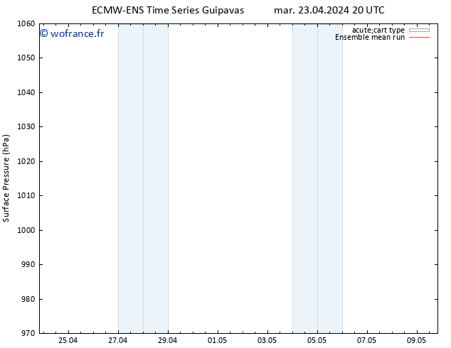 pression de l'air ECMWFTS mer 24.04.2024 20 UTC