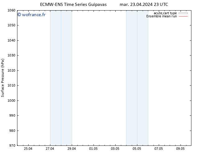 pression de l'air ECMWFTS ven 26.04.2024 23 UTC