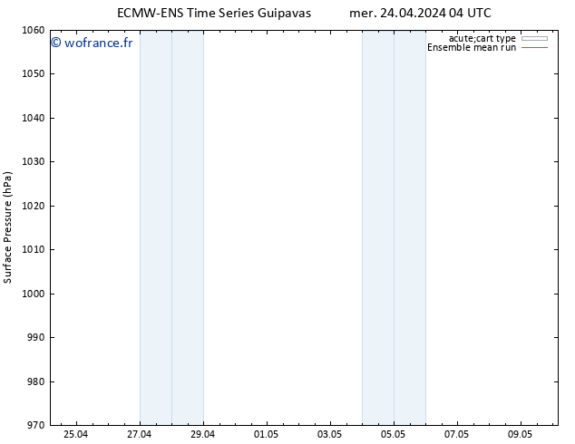 pression de l'air ECMWFTS jeu 25.04.2024 04 UTC