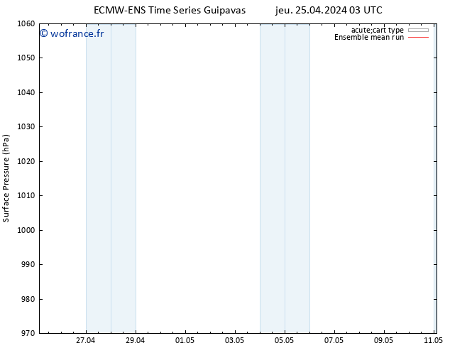 pression de l'air ECMWFTS dim 28.04.2024 03 UTC