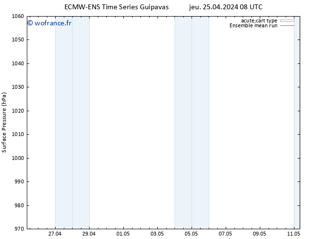 pression de l'air ECMWFTS dim 05.05.2024 08 UTC