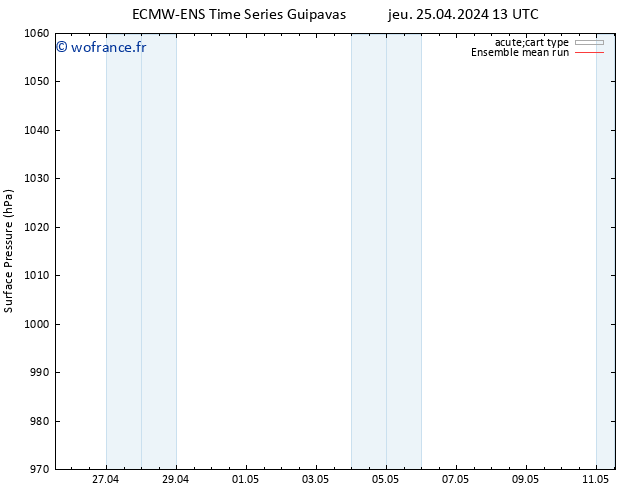 pression de l'air ECMWFTS ven 26.04.2024 13 UTC