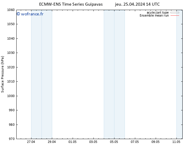 pression de l'air ECMWFTS ven 26.04.2024 14 UTC