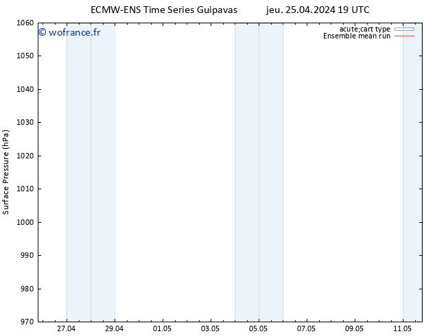 pression de l'air ECMWFTS ven 26.04.2024 19 UTC