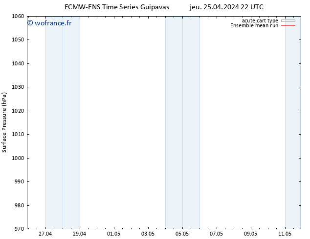 pression de l'air ECMWFTS ven 26.04.2024 22 UTC