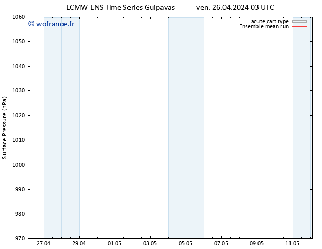 pression de l'air ECMWFTS lun 29.04.2024 03 UTC