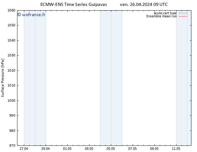 pression de l'air ECMWFTS mar 30.04.2024 09 UTC