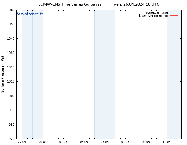 pression de l'air ECMWFTS lun 29.04.2024 10 UTC