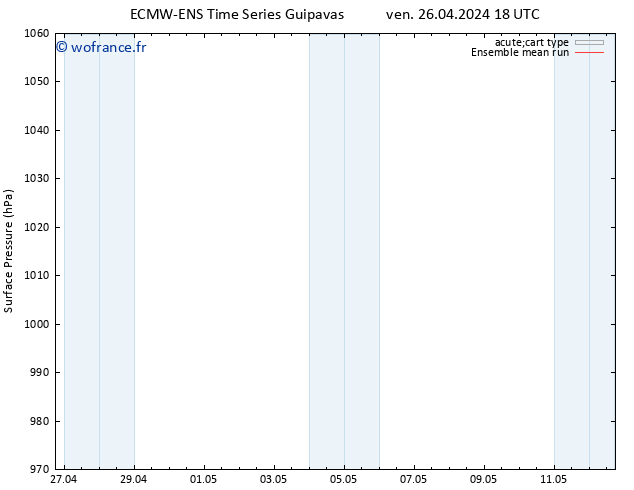 pression de l'air ECMWFTS sam 27.04.2024 18 UTC