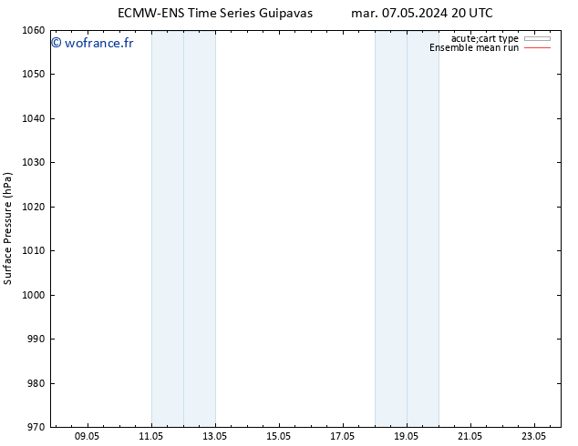 pression de l'air ECMWFTS mer 08.05.2024 20 UTC