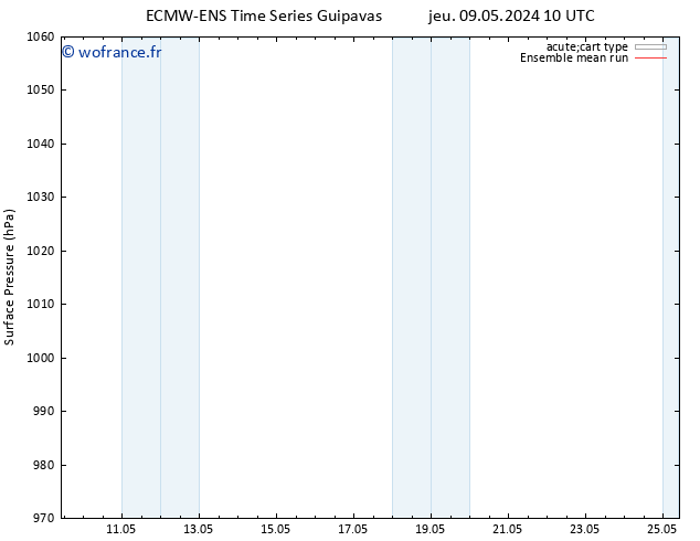pression de l'air ECMWFTS ven 10.05.2024 10 UTC
