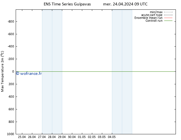 température 2m max GEFS TS lun 06.05.2024 09 UTC