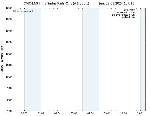 pression de l'air CMC TS jeu 28.03.2024 21 UTC