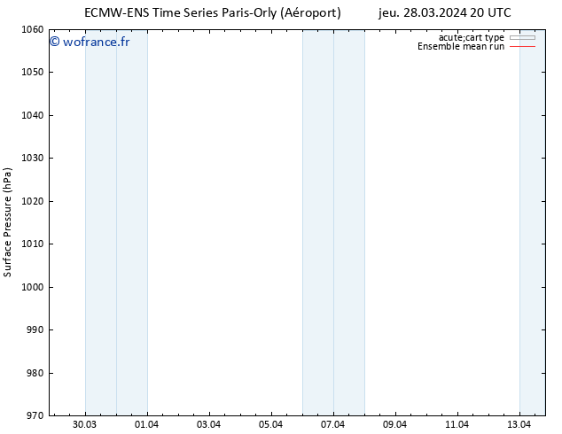 pression de l'air ECMWFTS ven 29.03.2024 20 UTC