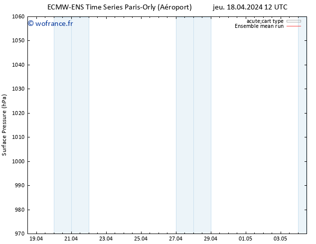 pression de l'air ECMWFTS ven 19.04.2024 12 UTC