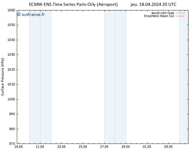 pression de l'air ECMWFTS ven 19.04.2024 20 UTC