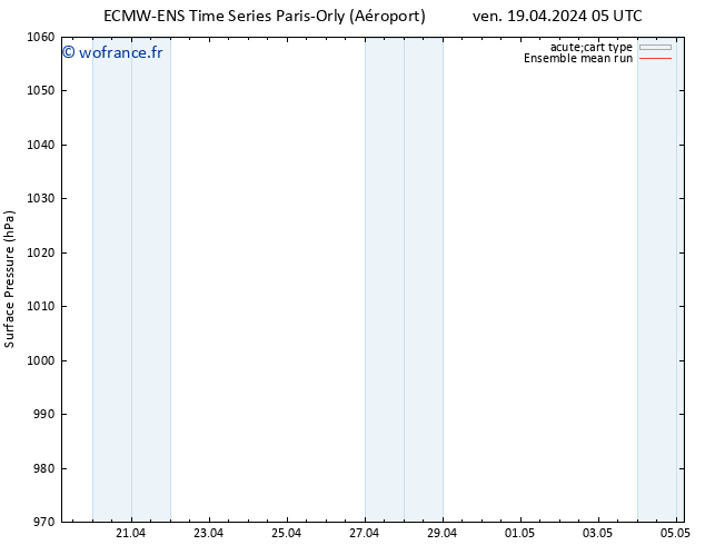 pression de l'air ECMWFTS sam 20.04.2024 05 UTC