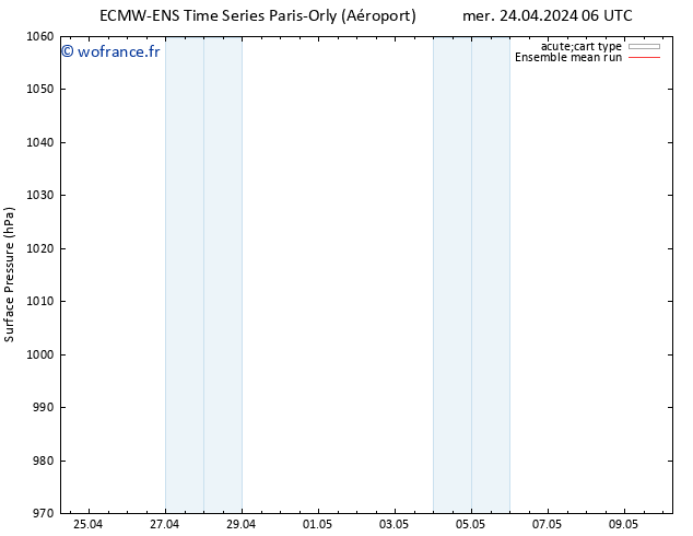 pression de l'air ECMWFTS jeu 25.04.2024 06 UTC