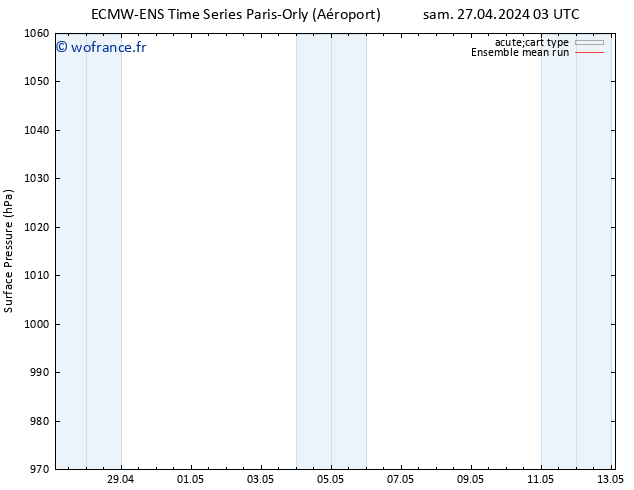 pression de l'air ECMWFTS dim 28.04.2024 03 UTC